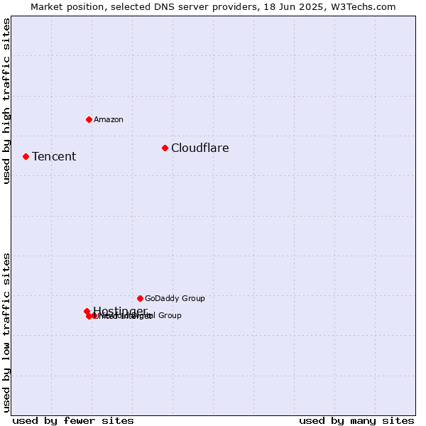 Market position of Cloudflare vs. Hostinger vs. Tencent