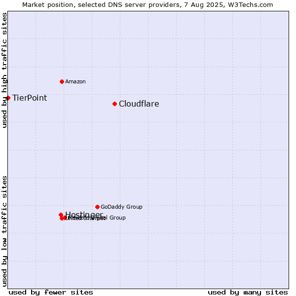 Market position of Cloudflare vs. Hostinger vs. TierPoint