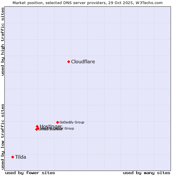 Market position of Cloudflare vs. Hostinger vs. Tilda