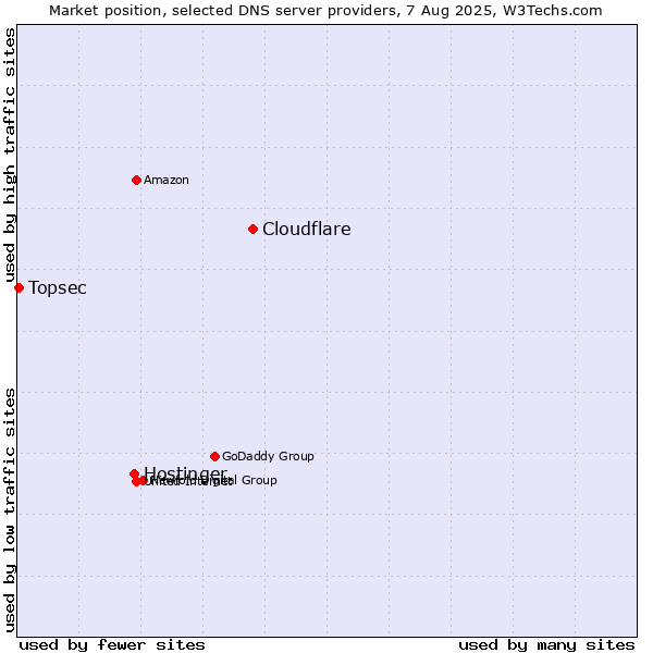 Market position of Cloudflare vs. Hostinger vs. Topsec