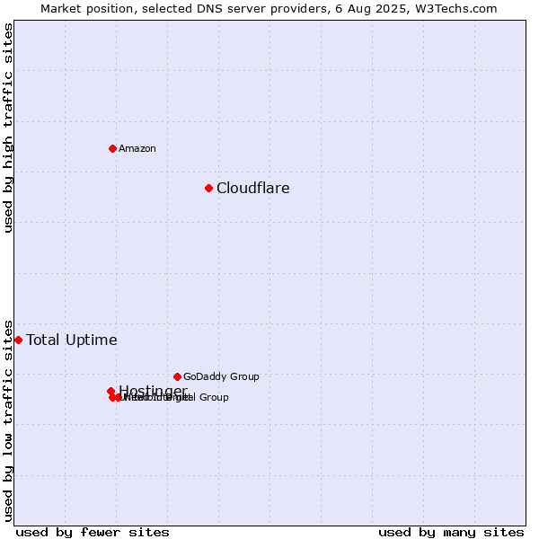 Market position of Cloudflare vs. Hostinger vs. Total Uptime