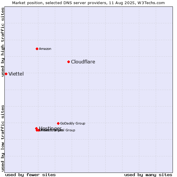 Market position of Cloudflare vs. Hostinger vs. Viettel