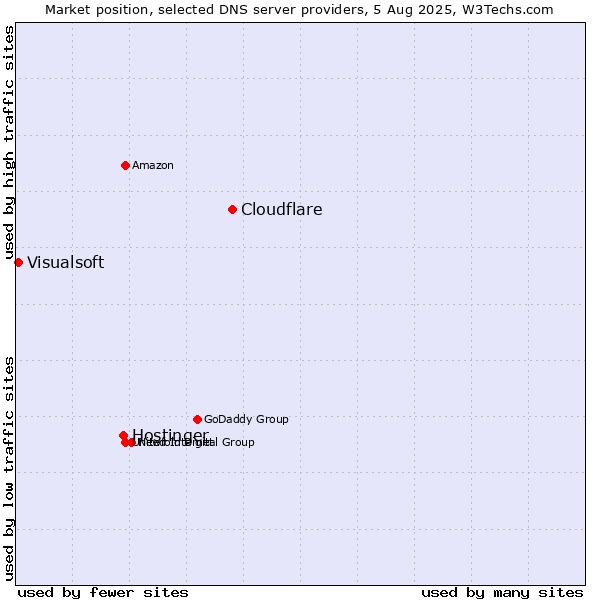 Market position of Cloudflare vs. Hostinger vs. Visualsoft