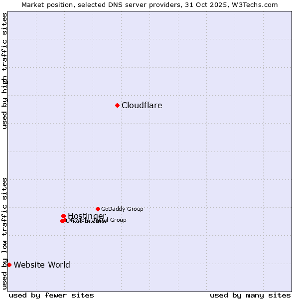 Market position of Cloudflare vs. Hostinger vs. Website World