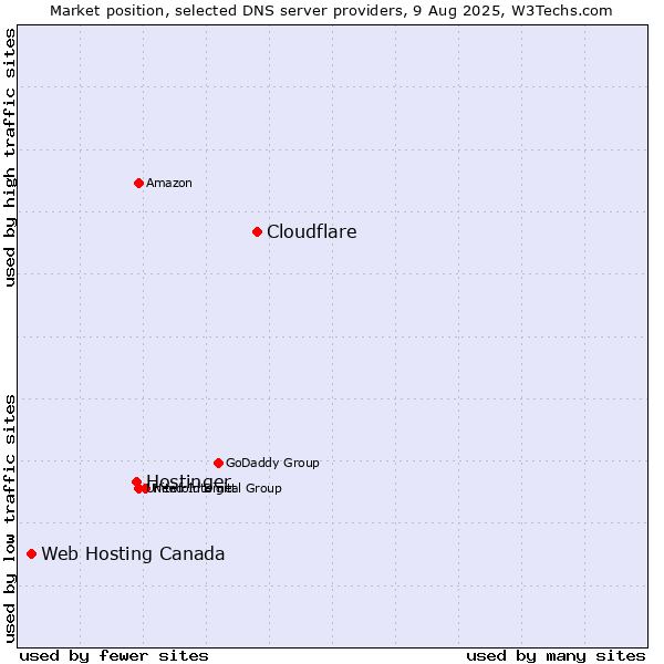 Market position of Cloudflare vs. Hostinger vs. Web Hosting Canada