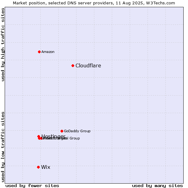 Market position of Cloudflare vs. Hostinger vs. Wix