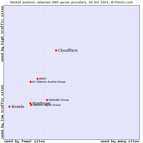 Market position of Cloudflare vs. Hostinger vs. Xneelo
