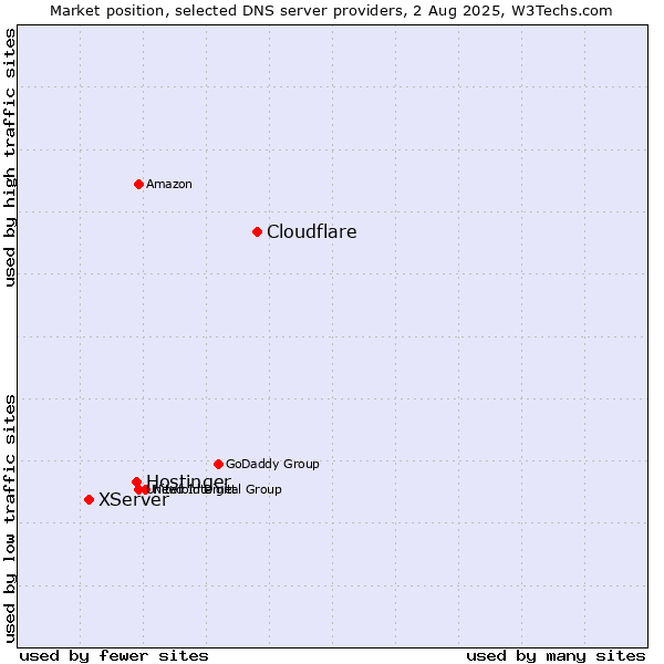 Market position of Cloudflare vs. Hostinger vs. XServer