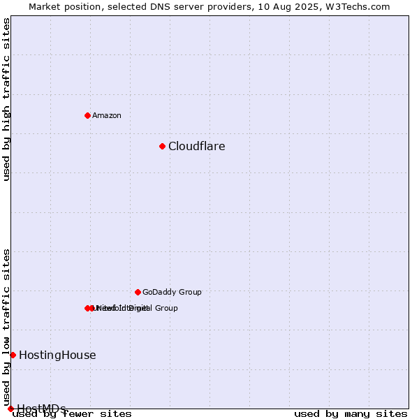 Market position of Cloudflare vs. HostingHouse vs. HostMDs