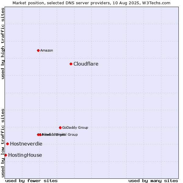 Market position of Cloudflare vs. Hostneverdie vs. HostingHouse