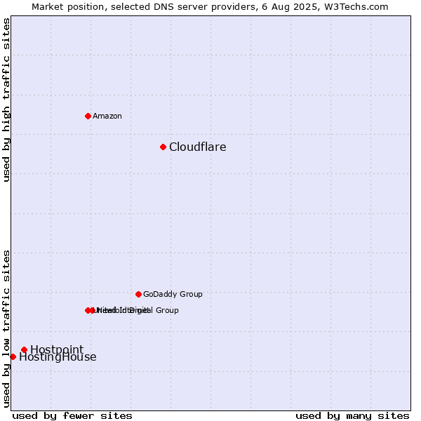 Market position of Cloudflare vs. Hostpoint vs. HostingHouse