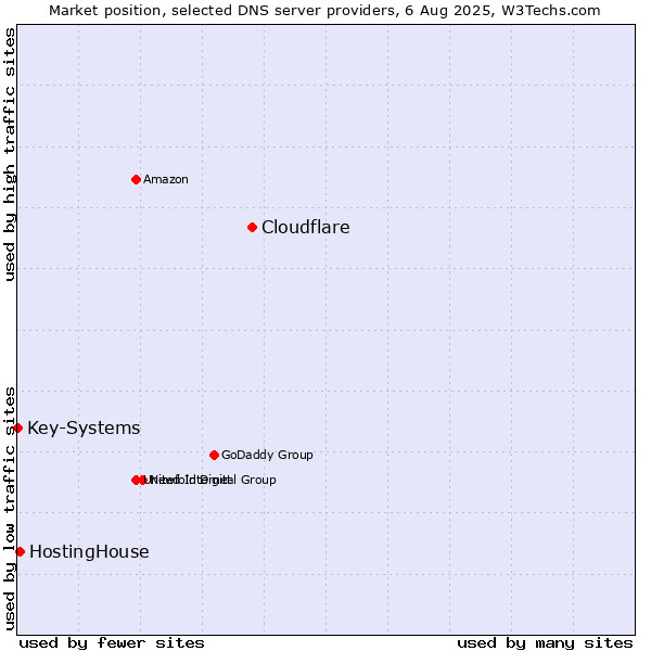 Market position of Cloudflare vs. HostingHouse vs. Key-Systems