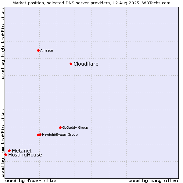 Market position of Cloudflare vs. Metanet vs. HostingHouse