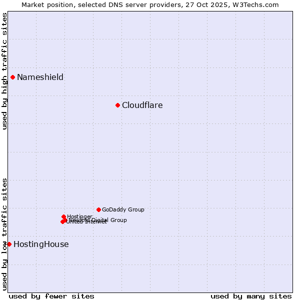 Market position of Cloudflare vs. Nameshield vs. HostingHouse