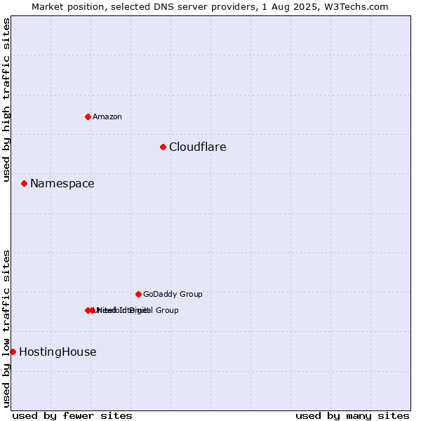Market position of Cloudflare vs. Namespace vs. HostingHouse