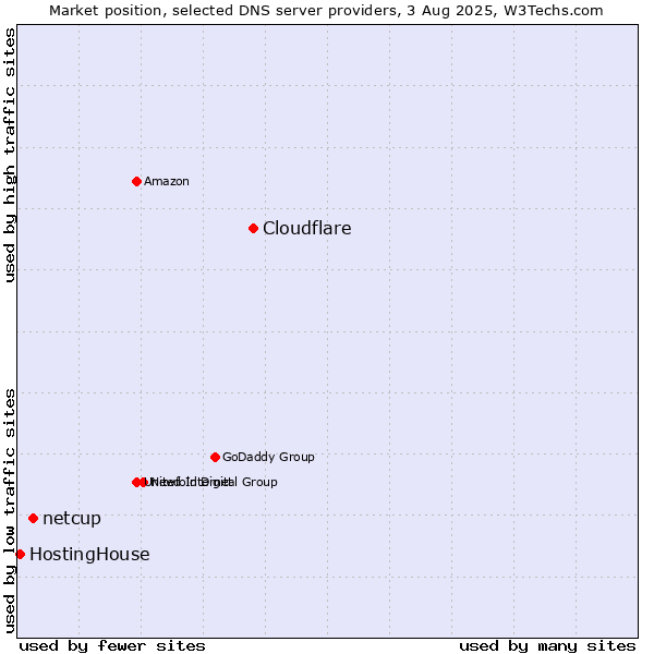 Market position of Cloudflare vs. netcup vs. HostingHouse