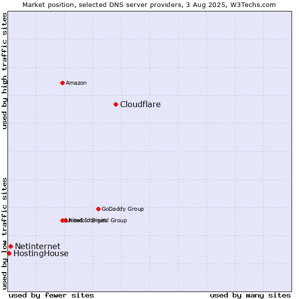 Market position of Cloudflare vs. Netinternet vs. HostingHouse