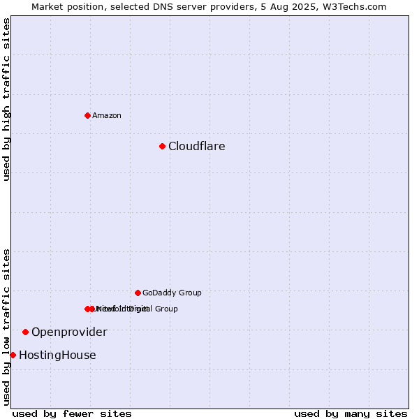 Market position of Cloudflare vs. Openprovider vs. HostingHouse