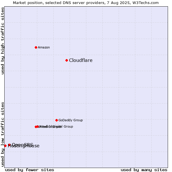 Market position of Cloudflare vs. OpenSRS vs. HostingHouse