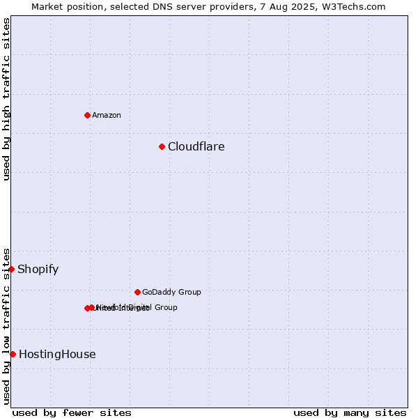 Market position of Cloudflare vs. HostingHouse vs. Shopify