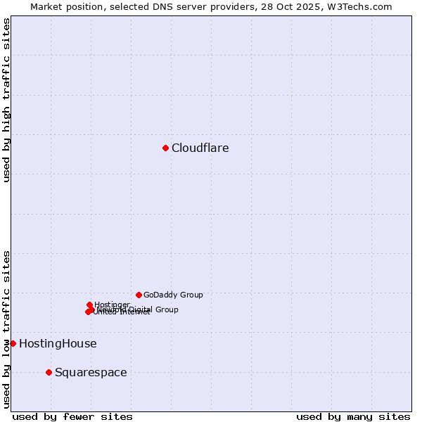 Market position of Cloudflare vs. Squarespace vs. HostingHouse