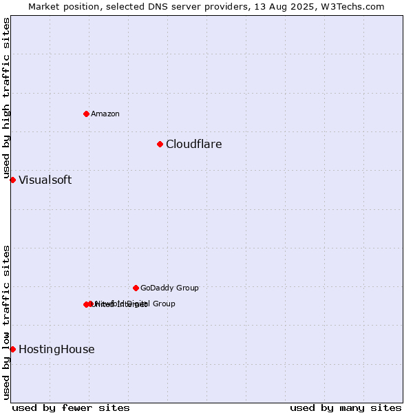 Market position of Cloudflare vs. HostingHouse vs. Visualsoft