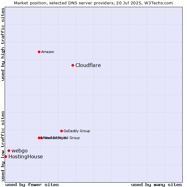 Market position of Cloudflare vs. webgo vs. HostingHouse