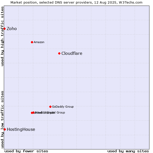 Market position of Cloudflare vs. HostingHouse vs. Zoho