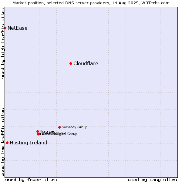 Market position of Cloudflare vs. Hosting Ireland vs. NetEase