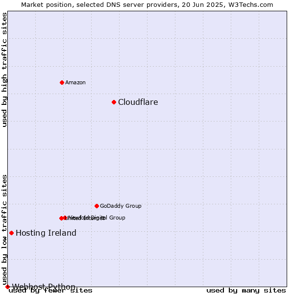 Market position of Cloudflare vs. Hosting Ireland vs. Webhost Python