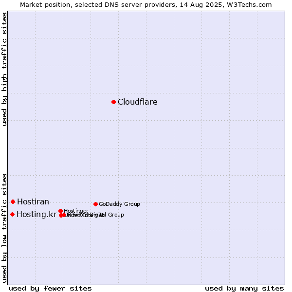 Market position of Cloudflare vs. Hostiran vs. Hosting.kr