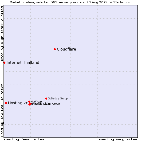 Market position of Cloudflare vs. Hosting.kr vs. Internet Thailand