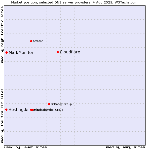 Market position of Cloudflare vs. MarkMonitor vs. Hosting.kr