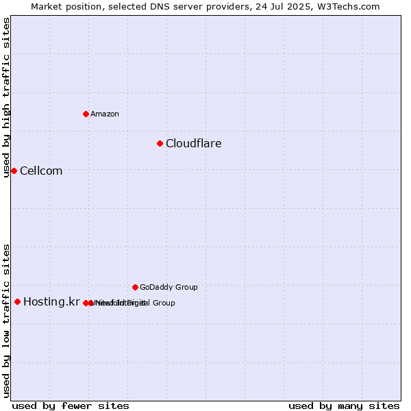 Market position of Cloudflare vs. Hosting.kr vs. Cellcom