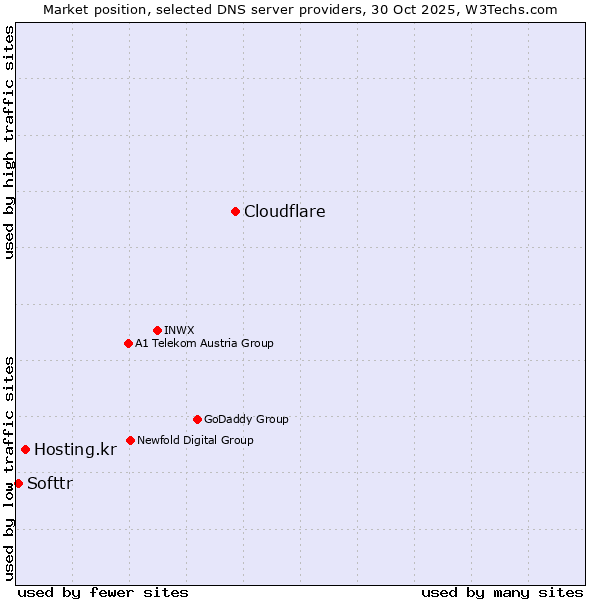 Market position of Cloudflare vs. Hosting.kr vs. Softtr