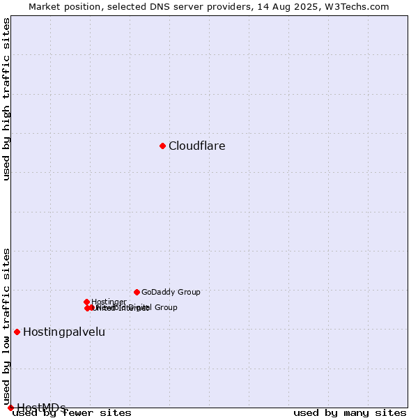 Market position of Cloudflare vs. Hostingpalvelu vs. HostMDs