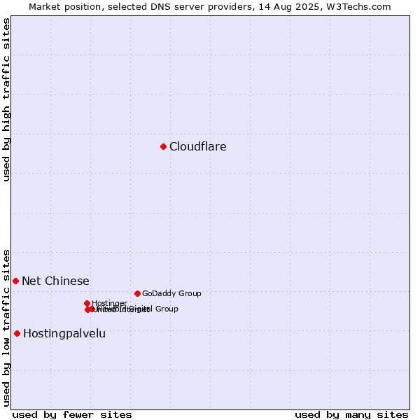 Market position of Cloudflare vs. Hostingpalvelu vs. Net Chinese