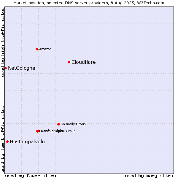 Market position of Cloudflare vs. Hostingpalvelu vs. NetCologne