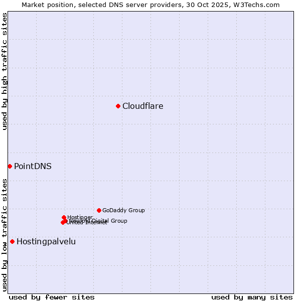 Market position of Cloudflare vs. Hostingpalvelu vs. PointDNS