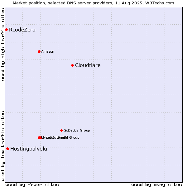 Market position of Cloudflare vs. Hostingpalvelu vs. RcodeZero