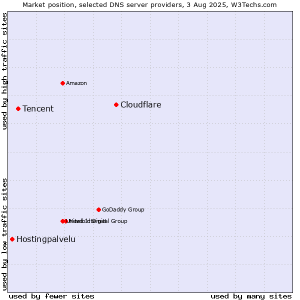 Market position of Cloudflare vs. Tencent vs. Hostingpalvelu