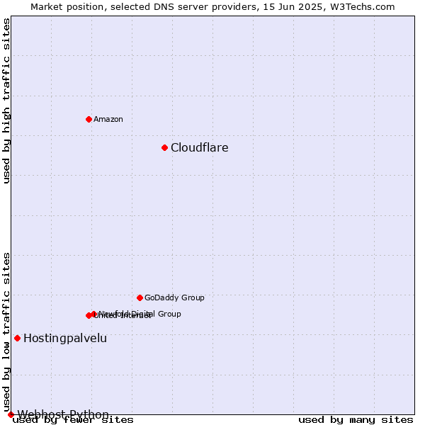 Market position of Cloudflare vs. Hostingpalvelu vs. Webhost Python