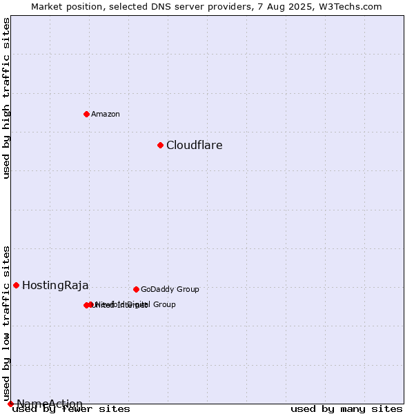 Market position of Cloudflare vs. HostingRaja vs. NameAction