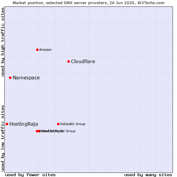 Market position of Cloudflare vs. Namespace vs. HostingRaja