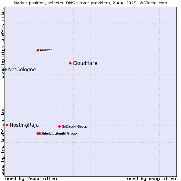 Market position of Cloudflare vs. HostingRaja vs. NetCologne