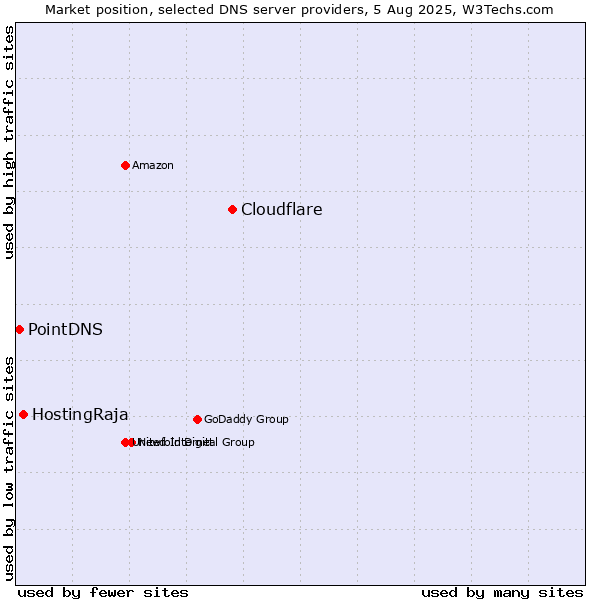 Market position of Cloudflare vs. HostingRaja vs. PointDNS