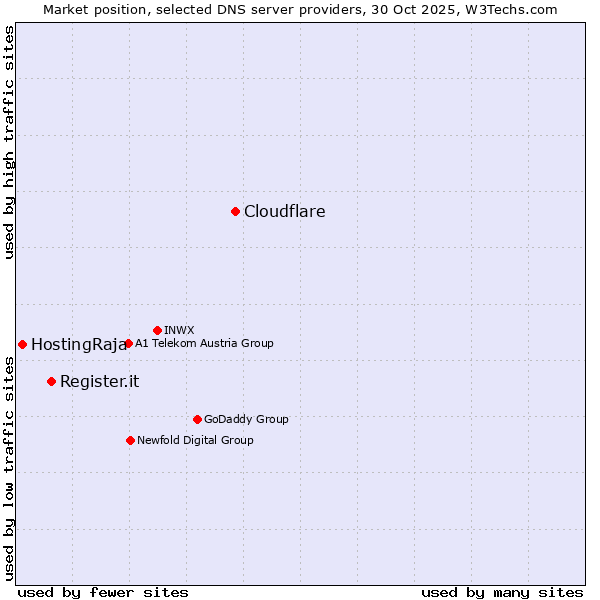 Market position of Cloudflare vs. Register.it vs. HostingRaja