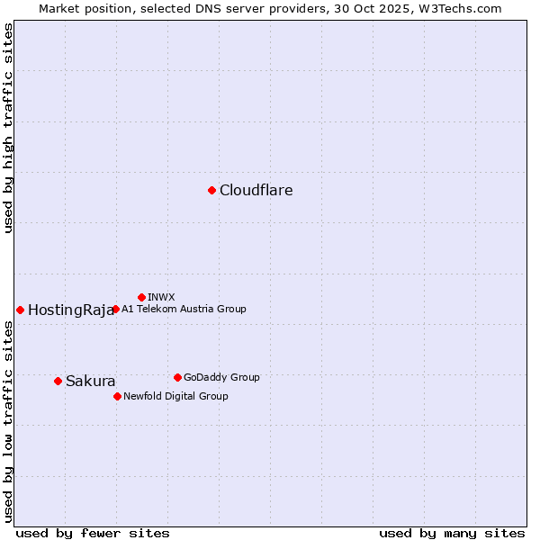 Market position of Cloudflare vs. Sakura vs. HostingRaja