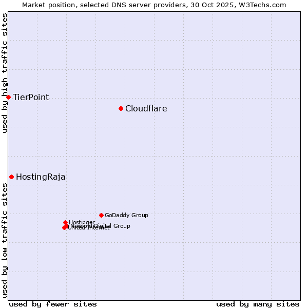 Market position of Cloudflare vs. HostingRaja vs. TierPoint
