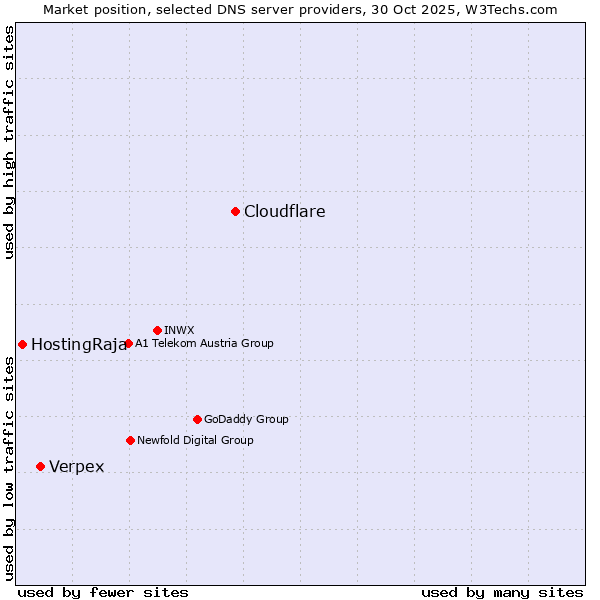 Market position of Cloudflare vs. Verpex vs. HostingRaja